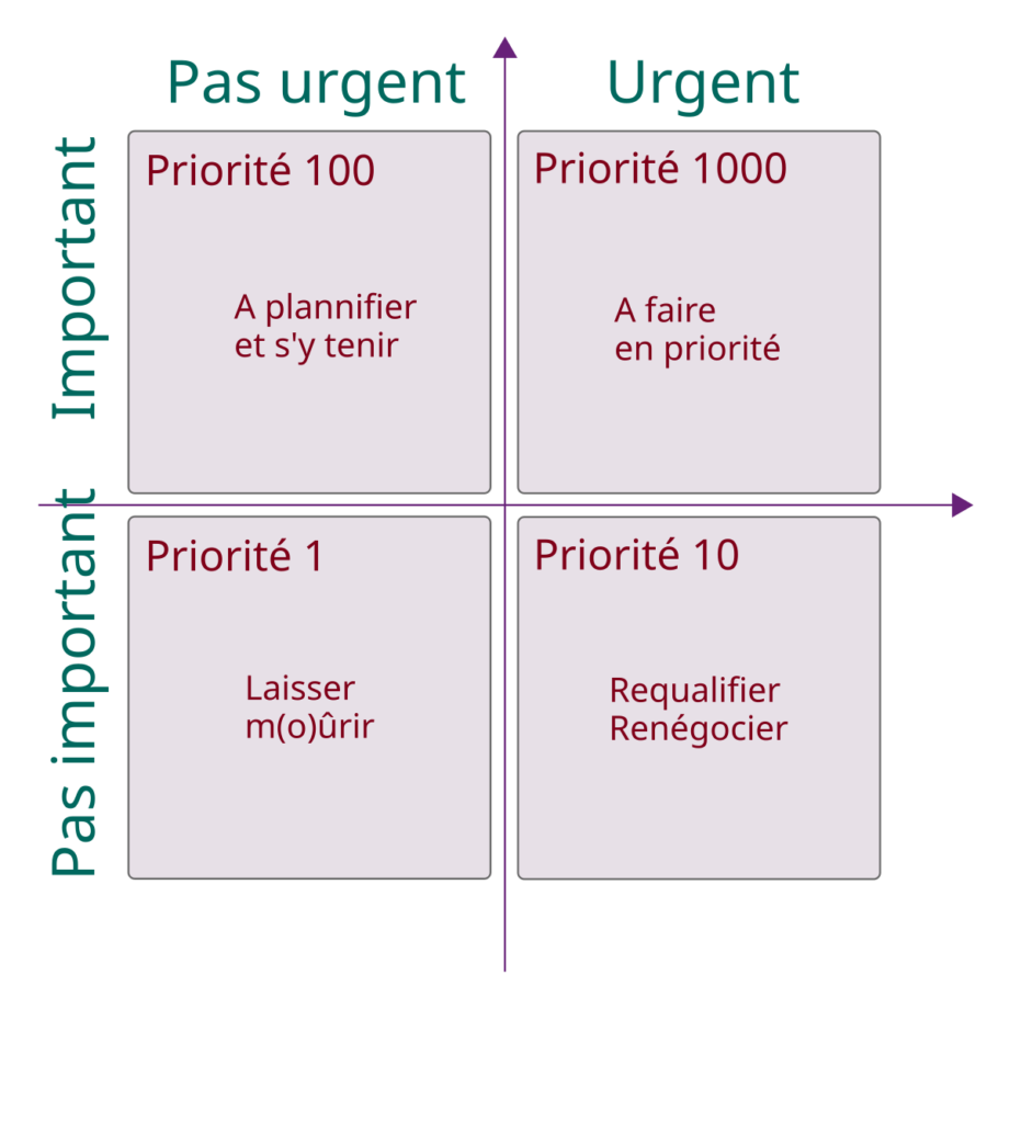 Prioriser les tâches professionnelles